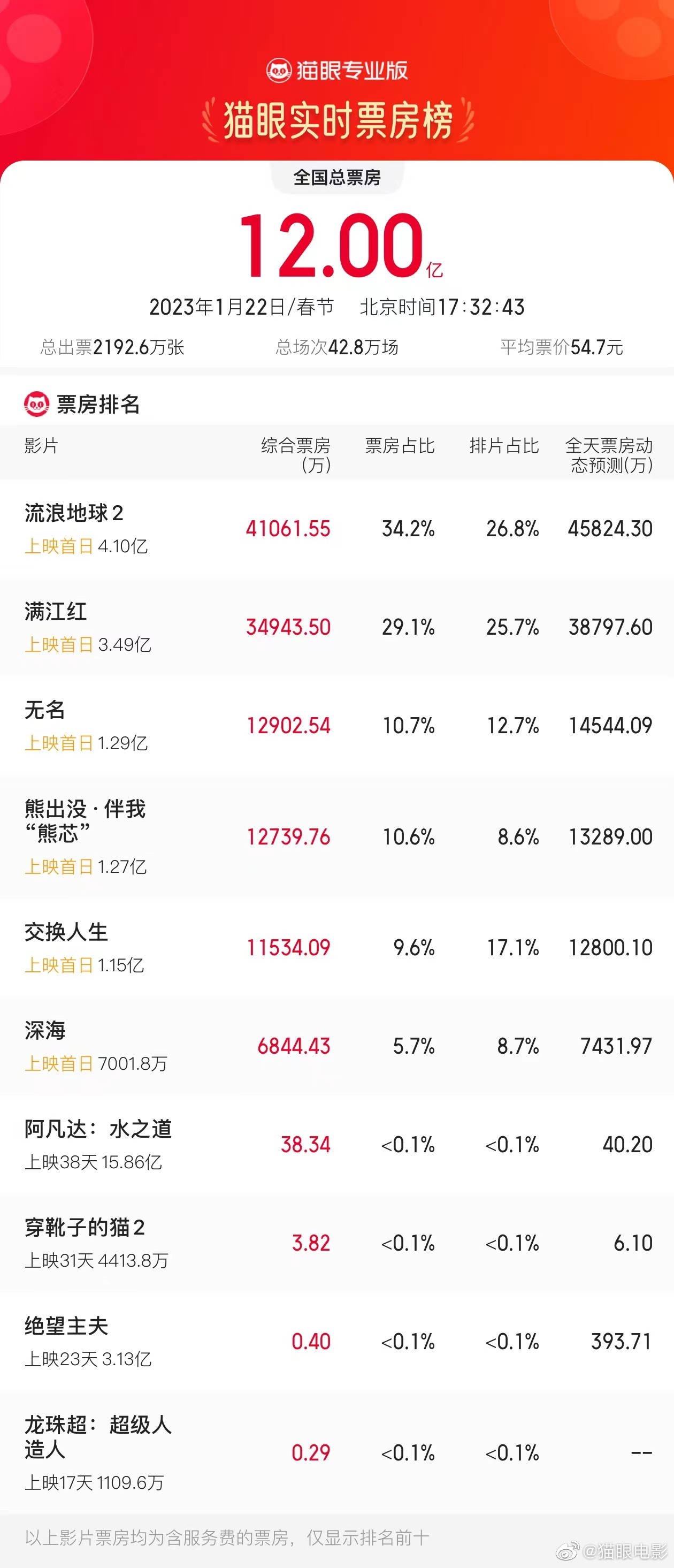 春节档票房：《流浪地球2》首日超4亿 《满江红》超3亿