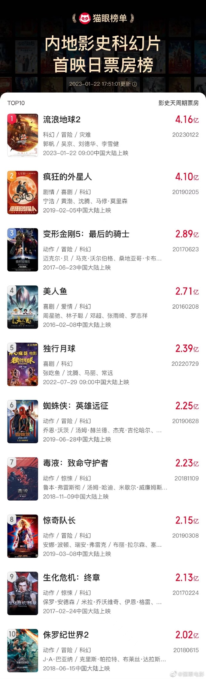 春节档票房：《流浪地球2》首日超4亿 《满江红》超3亿