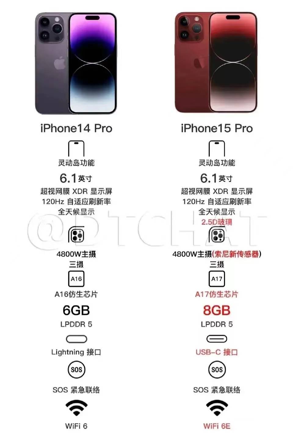 iPhone15 Pro配置确定了? iPhone15 Pro配置确定了?