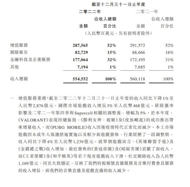 《王者荣耀》陷入颓势：腾讯第四季度国内游戏收入下滑
