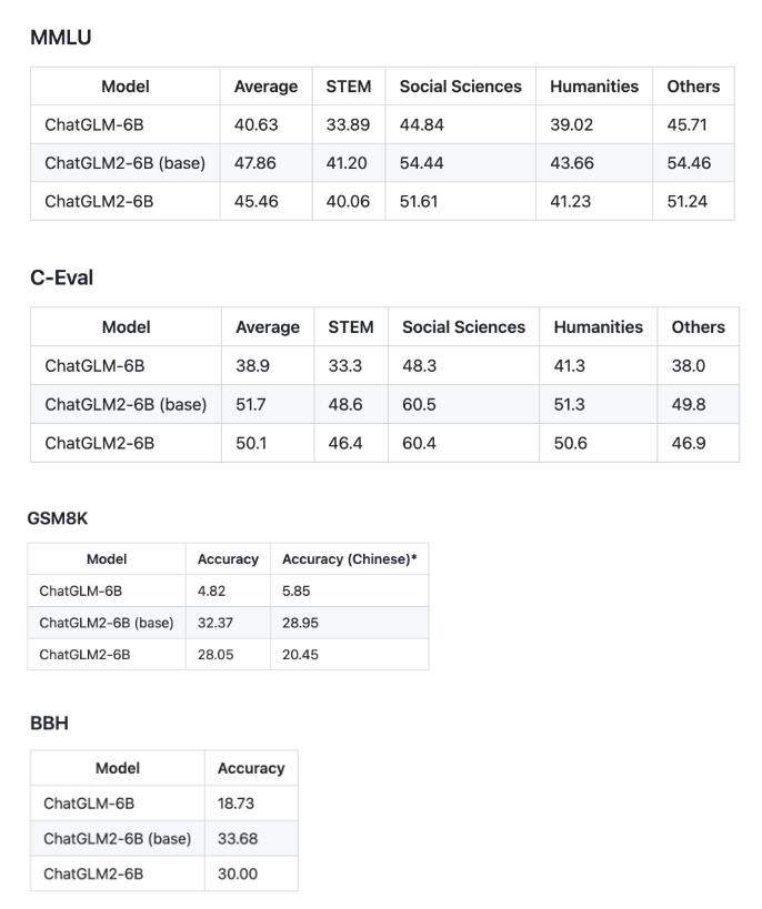 ChatGLM2-6B 发布 相比初代推理提速42% ChatGLM2-6B 发布 相比初代推理提速42%