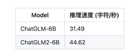 ChatGLM2-6B 发布 相比初代推理提速42% ChatGLM2-6B 发布 相比初代推理提速42%