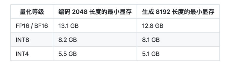 ChatGLM2-6B 发布 相比初代推理提速42% ChatGLM2-6B 发布 相比初代推理提速42%
